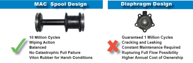 Advantage of spool